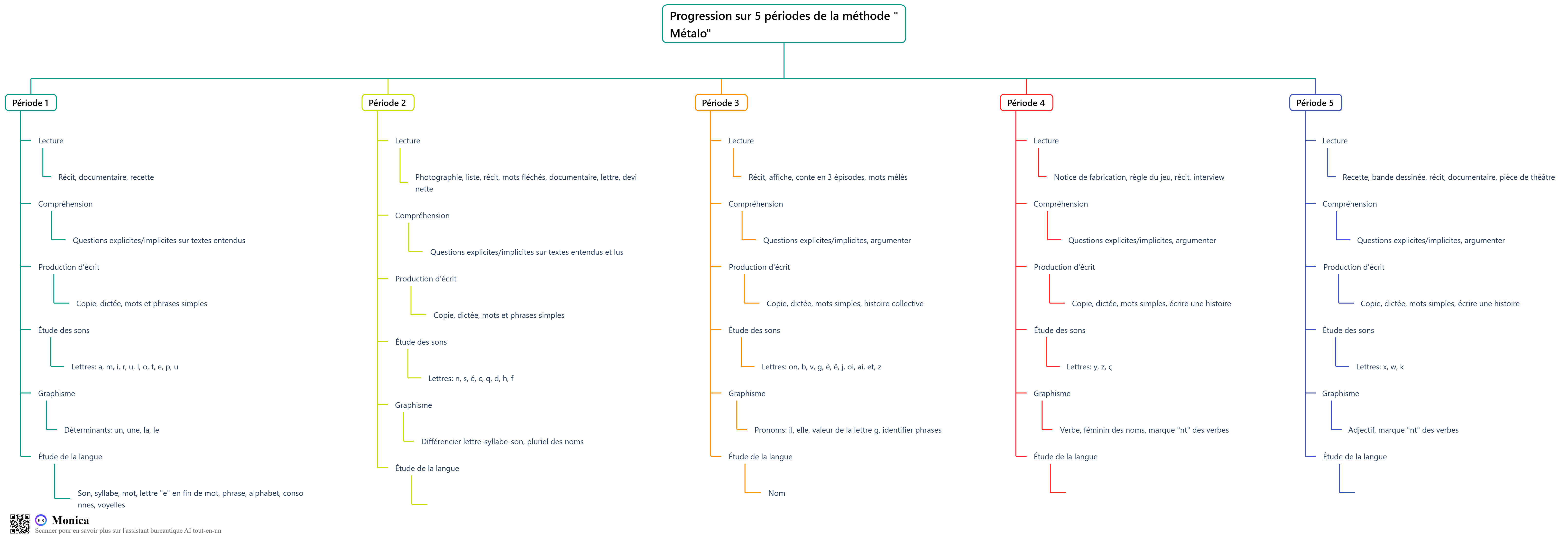 Progression Métalo sur 5 périodes — CP Bela Lekkol